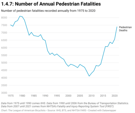 Report: Pedestrian deaths reached their highest level in 40 years