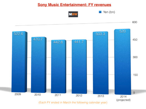 Sony Music Revenue Up 17% in Fiscal Year, Tops Guidance