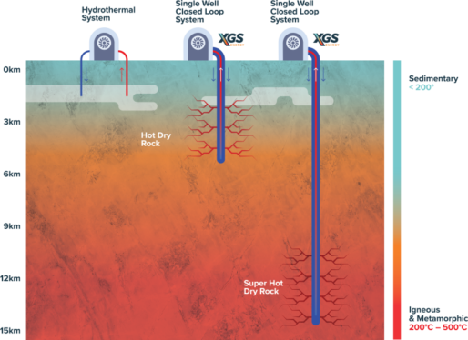 Special mud helps XGS Energy get more power out of geothermal wells