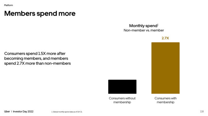 Uber promises member exclusives as Uber One passes $1B run-rate