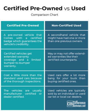What does Certified Pre-Owned mean?