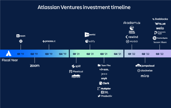Atlassian now gives startups a year of free access