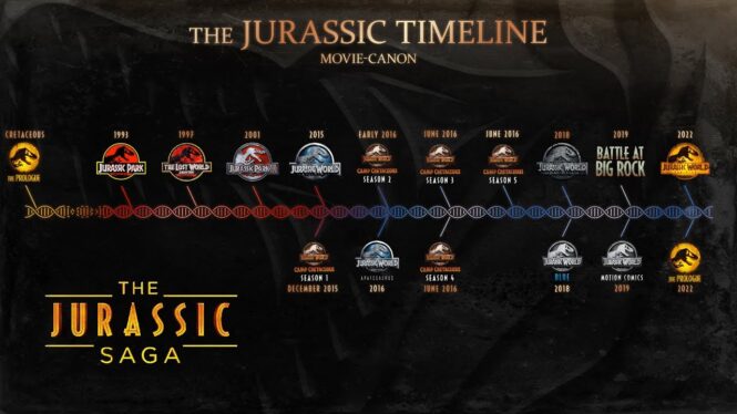 Complete Jurassic Park & World Timeline Explained