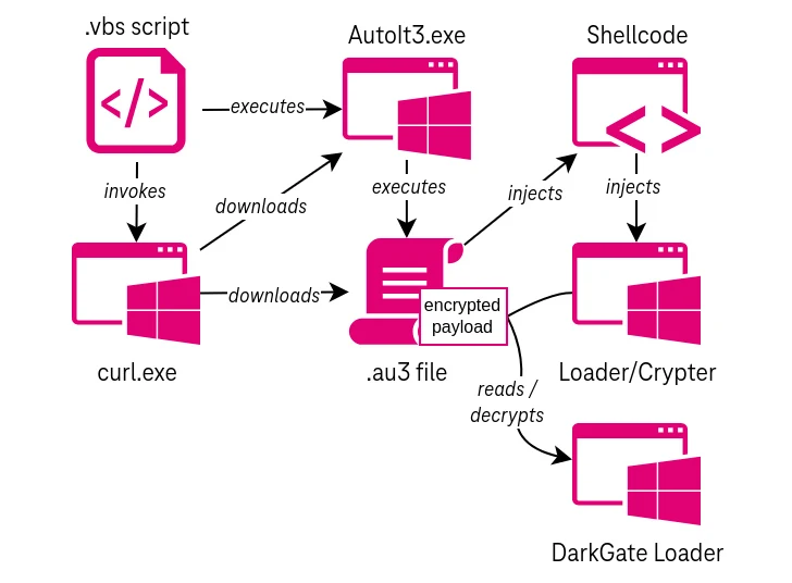 DarkGate Malware Replaces AutoIt with AutoHotkey in Latest Cyber Attacks