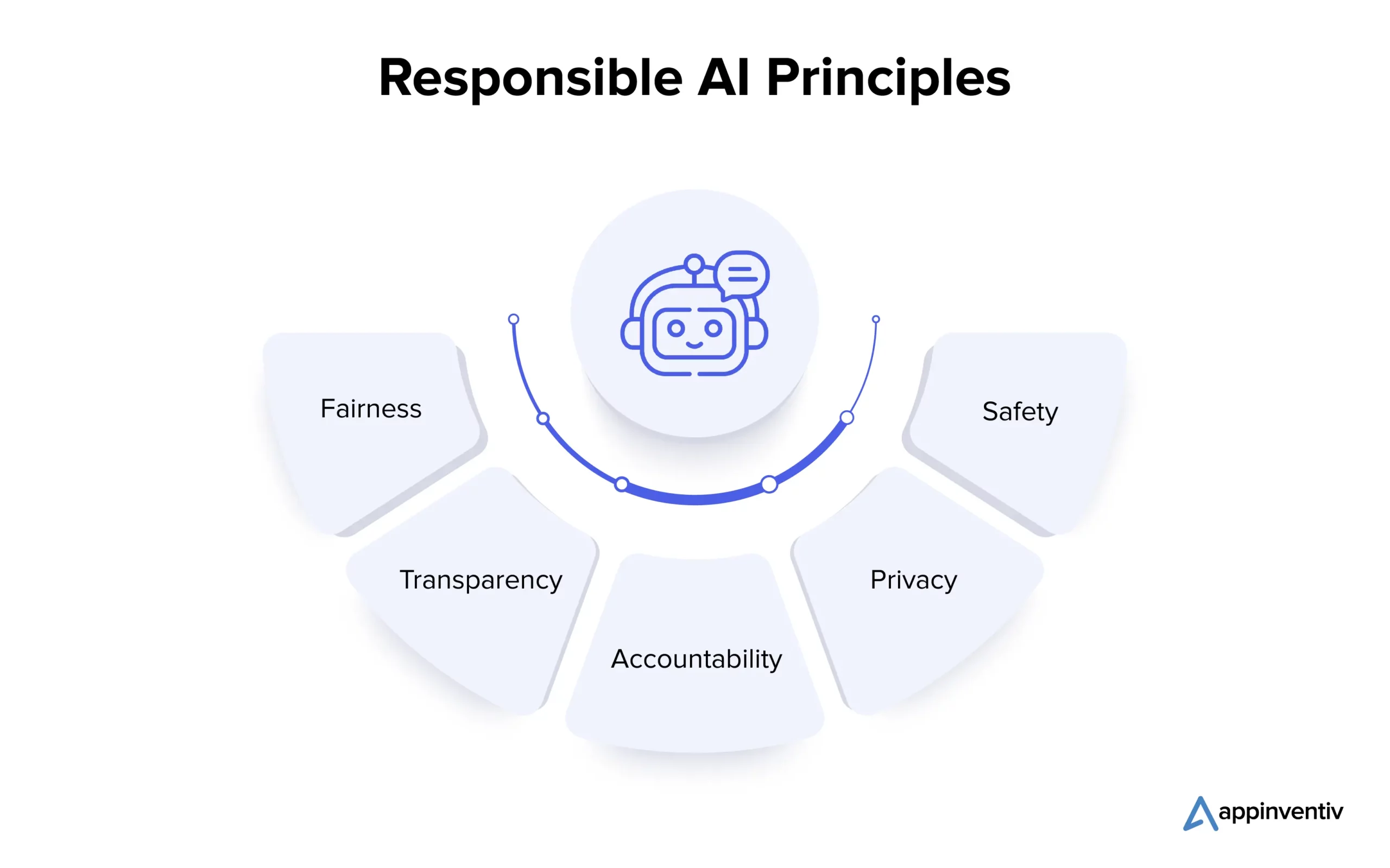 Embracing Responsible AI: Principles and Practices