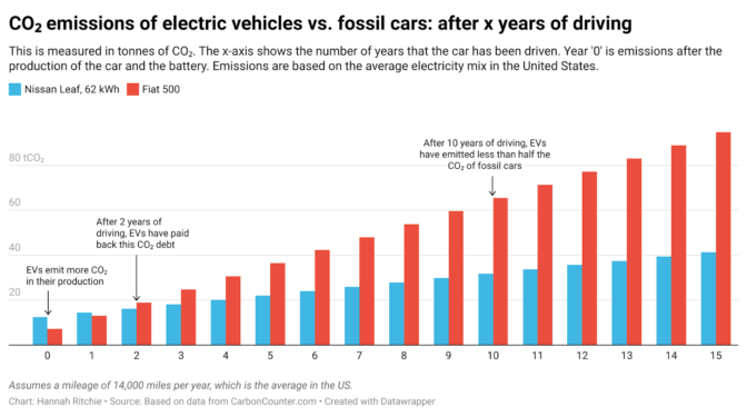 EVs may produce more emissions during manufacturing, but they quickly catch up