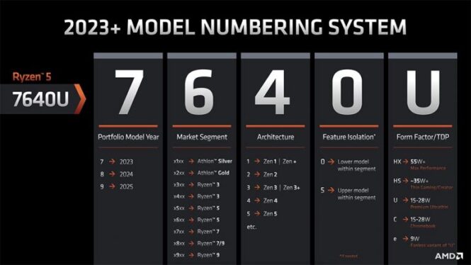 For the second time in two years, AMD blows up its laptop CPU numbering system