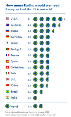 How many Earths does your lifestyle require?