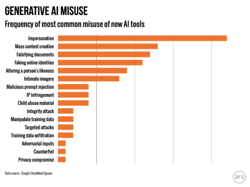 Political deepfakes are the most popular way to misuse AI