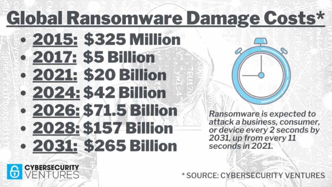 Ransomware Attacks Are Getting Worse