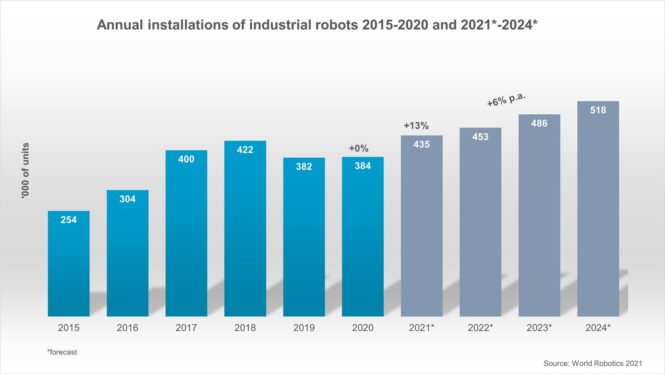 Robotics investments are gaining speed after post-pandemic slowdown