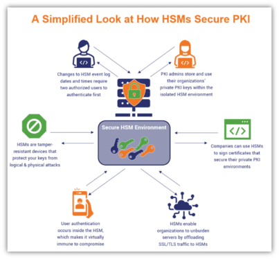 The importance of Hardware Security Modules (HSMs) strategy explained