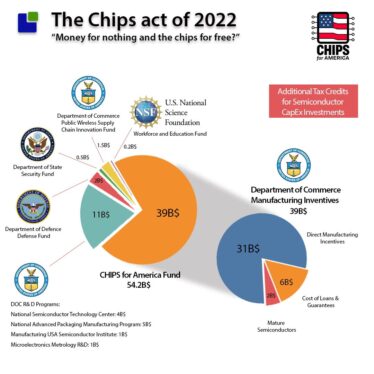 Where the CHIPS Act money has gone