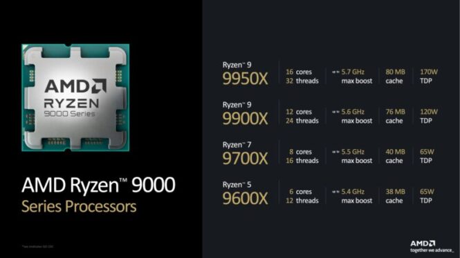 AMD brags about Ryzen 9000’s efficiency, extends AM5 support guarantee to 2027