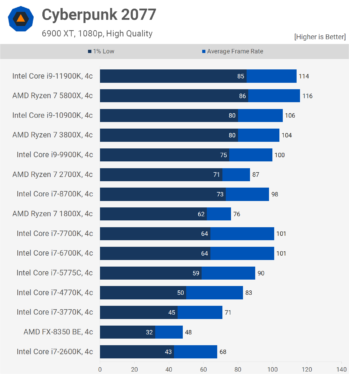 AMD didn’t even need its best CPU to beat Intel