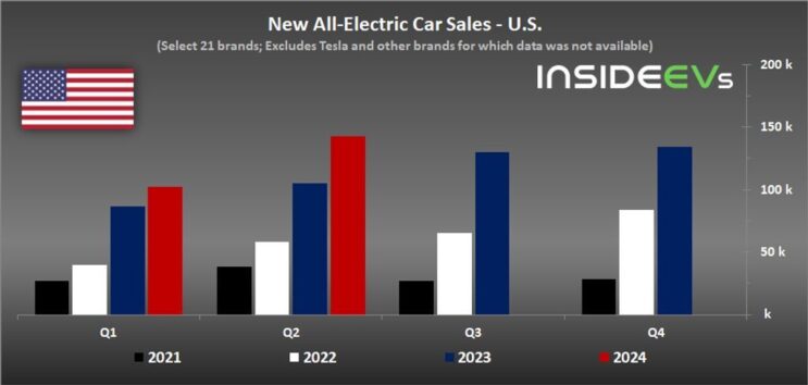 Battery sales keep Tesla profitable in Q2 as EV sales still slumped