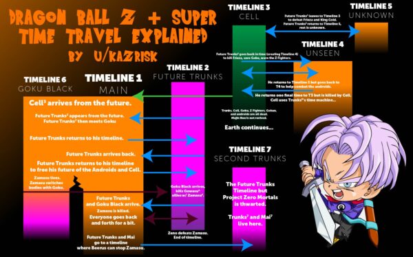 Dragon Ball’s Complete Timeline, Explained