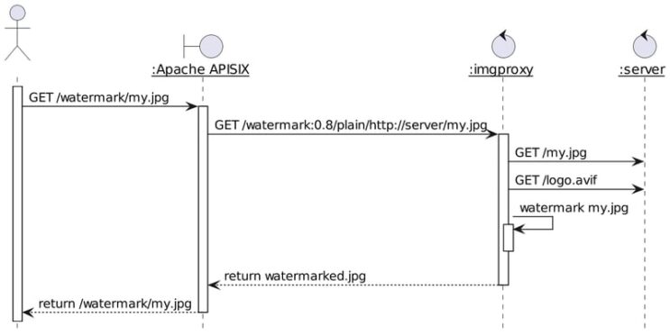 Dynamic Watermarking With IMGProxy and Apache APISIX