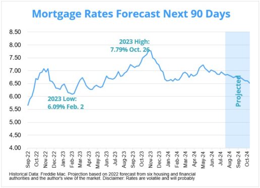 Home Loan Rates Decline: Current Mortgage Interest Rates on July 22, 2024