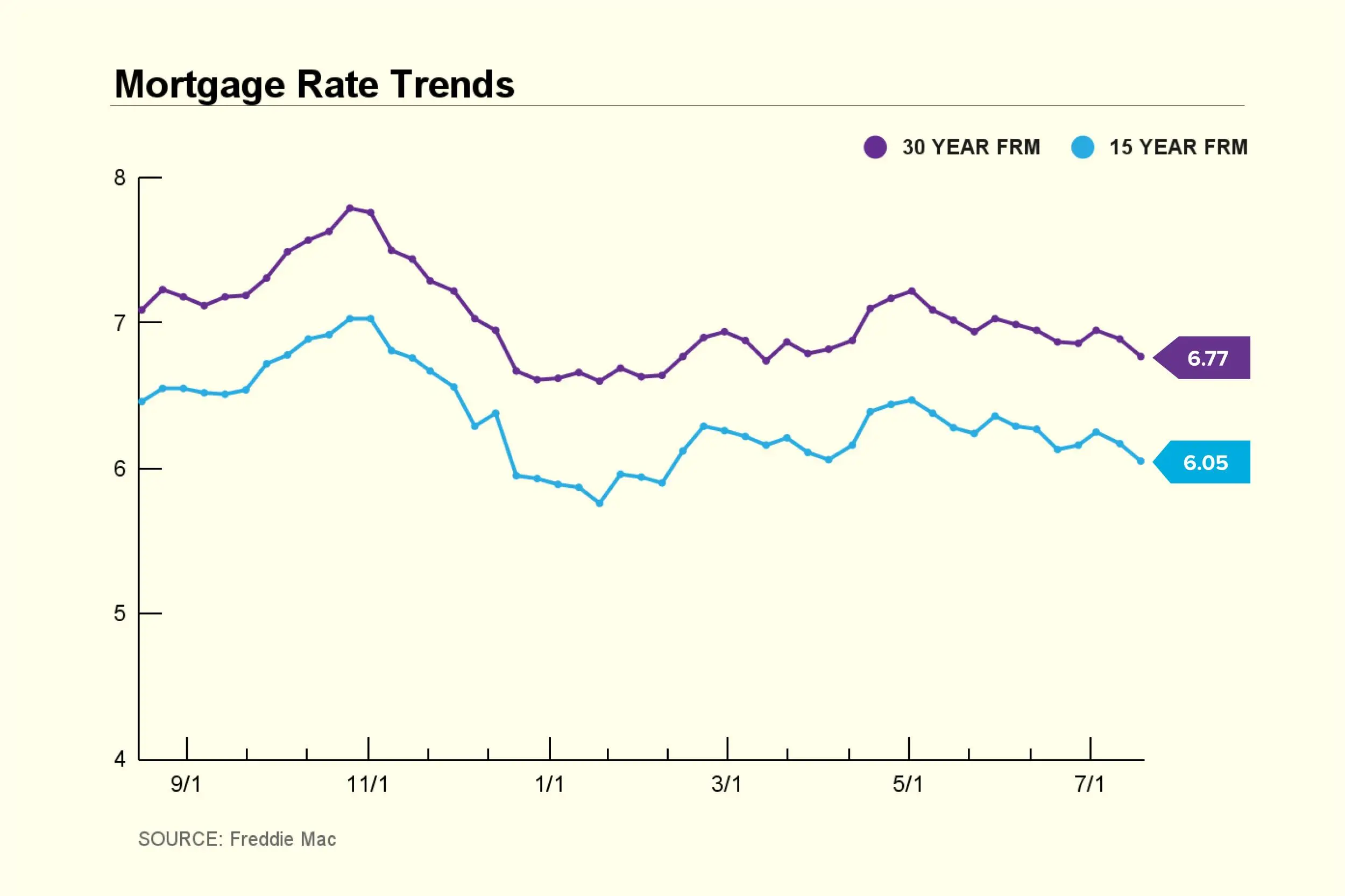 Home Loan Rates Inch Up a Week Before Fed Meeting. Today’s Mortgage Rates on July 24, 2024