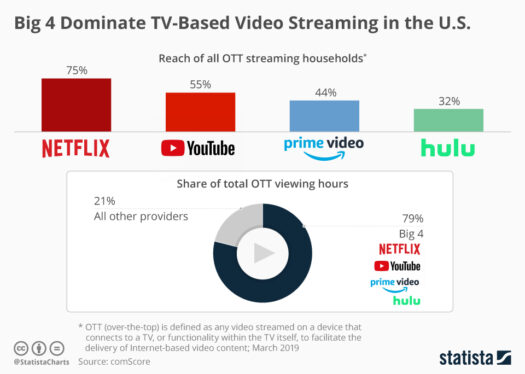 How YouTube Became the Most Popular Streaming Service on TVs