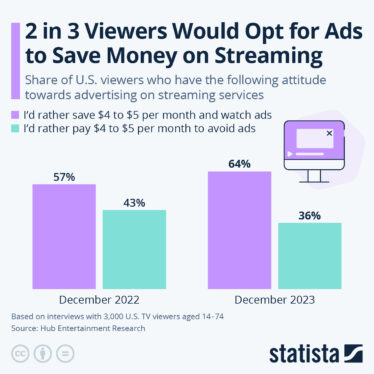 I’d pay even more for a streaming service without political ads