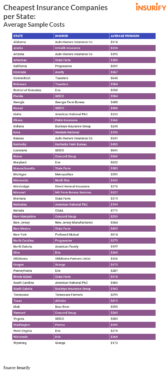 Insurance companies with the cheapest national average rates