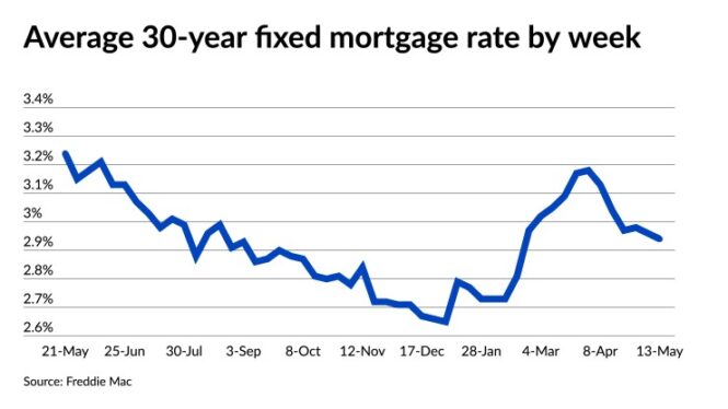 Mortgage Rates Fall for 1 Straight Week: Today’s Mortgage Rates for July 17, 2024