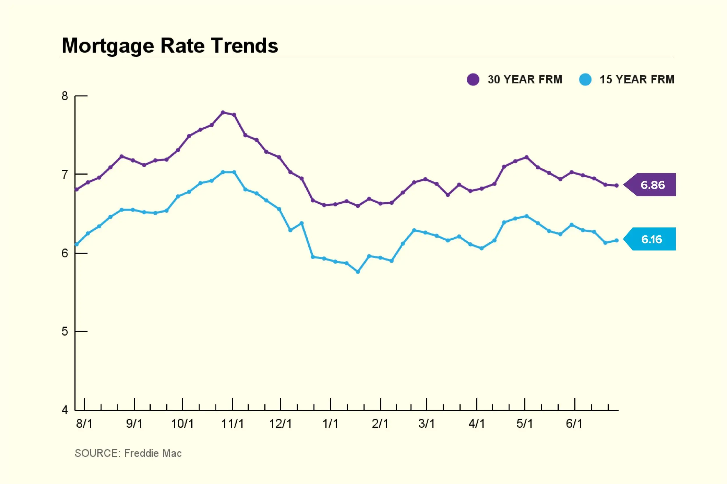 Refi Rates Increase Again for Homeowners. Today’s Refi Rates on July 3, 2024