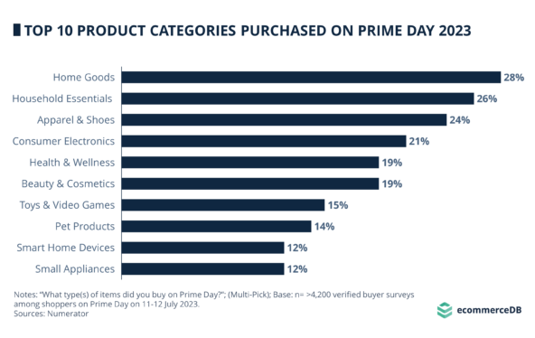 Prime Day spending just hit a new record