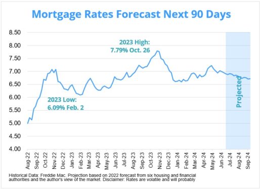 Home Loan Rates Increase Prior to July 4th. Mortgage Rates on July 3, 2024