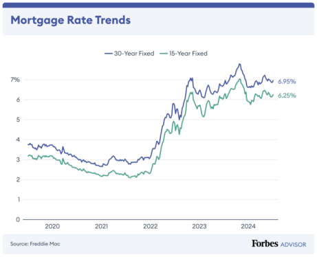 Refi Rates Move Down for 7 Days in a Row: Today’s Refinance Rates, July 17, 2024