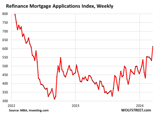 Refi Rates Dip Since Last Week: Current Refinance Rates on July 22, 2024