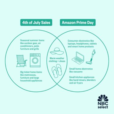 Should you buy a TV in 4th of July Sales or wait for Prime Day deals?