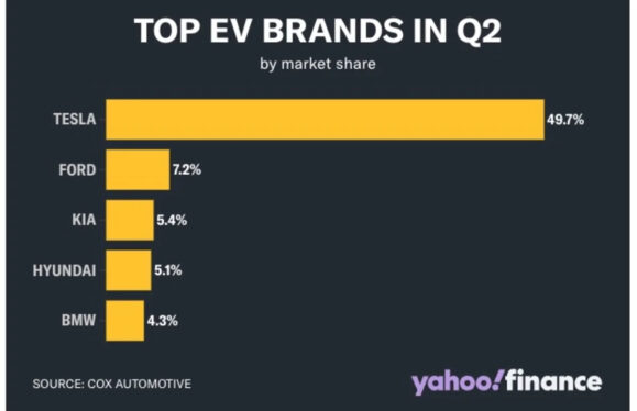 Tesla’s U.S. EV market share dips below 50% in Q2 as Ford, Kia, BMW see growth