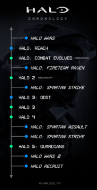 All Halo games in order, by release date and chronologically