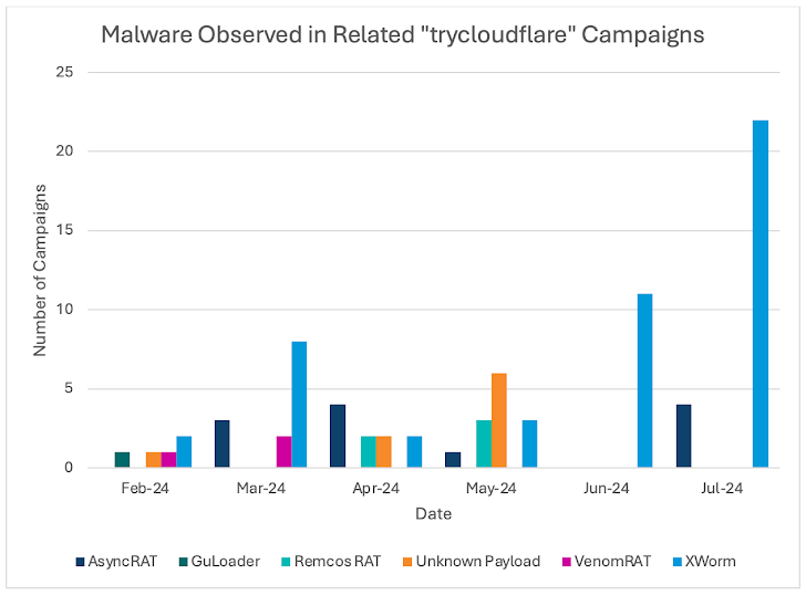 Cybercriminals Abusing Cloudflare Tunnels to Evade Detection and Spread Malware