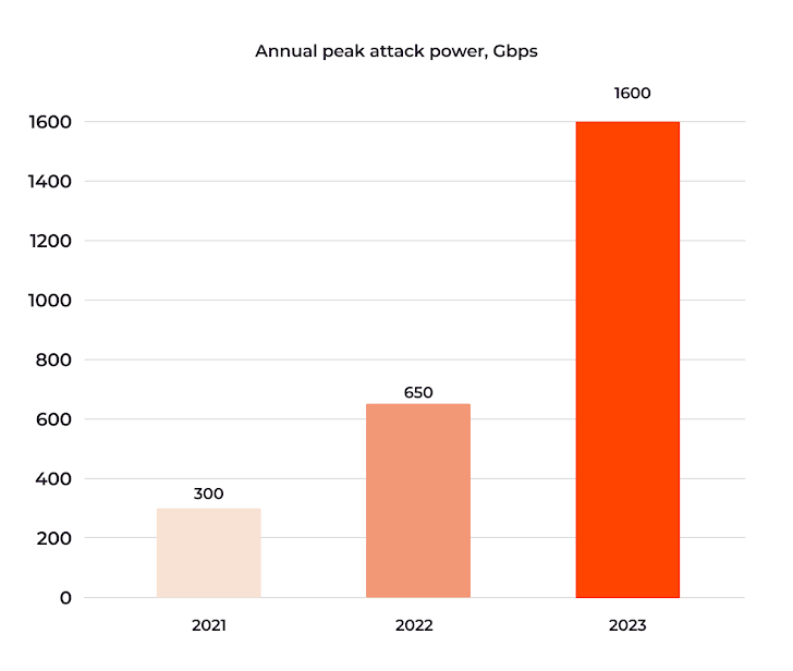 DDoS Attacks Surge 46% in First Half of 2024, Gcore Report Reveals