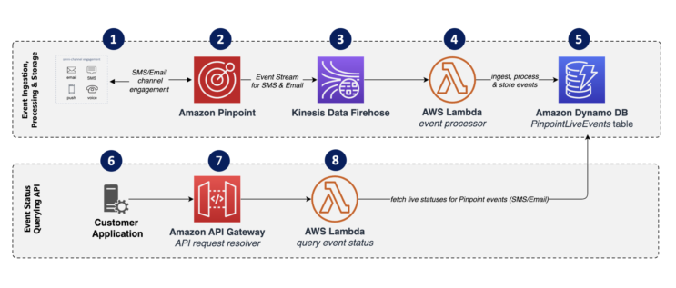 Enhance Your Communication Strategy: Deliver Multimedia Messages With AWS Pinpoint