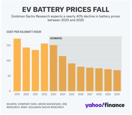 EV costs on track to match gas guzzlers next year as battery prices drop ‘dramatically’