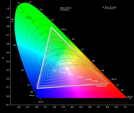 Explaining color gamuts and color spaces in HDTVs and monitors