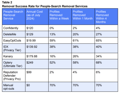 It’s not worth paying to be removed from people-finder sites, study says