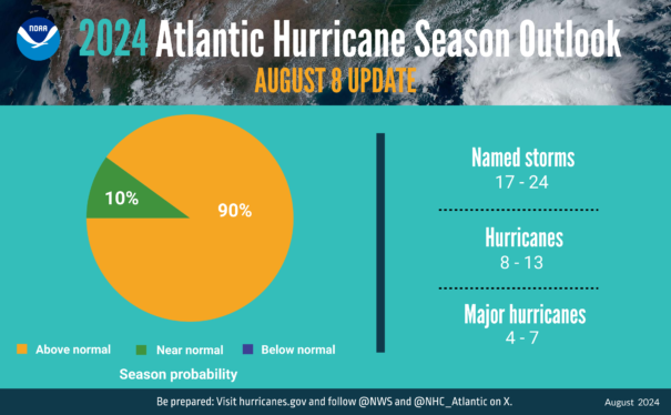 NOAA Forecasts Highly Active Hurricane Season Will Continue