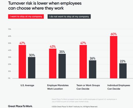 Return-to-office mandates hurt employee retention, productivity, survey says