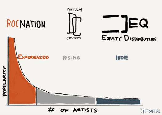 Roc Nation Label Merges With Equity Distribution to Form ROC Nation Distribution