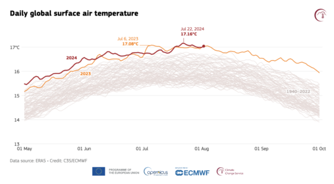 String of record hot months came to an end in July