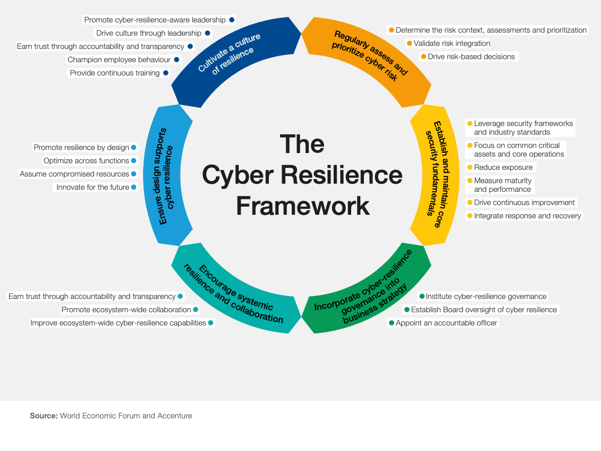 Three ways a cyber-resilient approach can keep your data safe