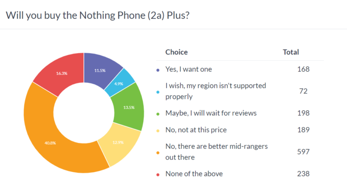 Weekly poll results: the Nothing Phone (2a) Plus struggles to justify its higher price