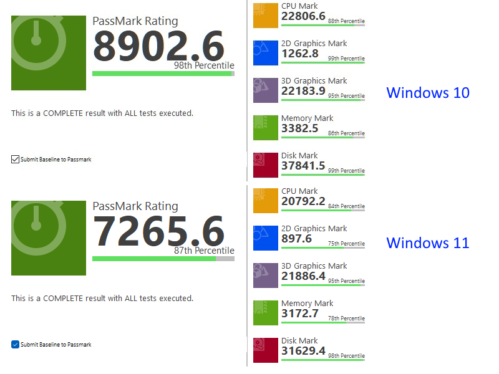 Windows 11 is losing in gaming performance