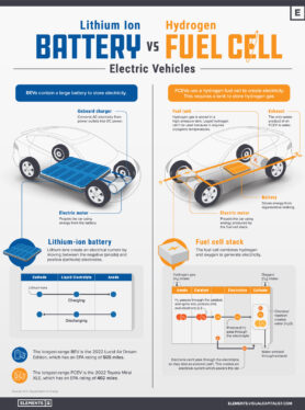 Battery EVs vs fuel-cell EVs: Could hydrogen power your next car?